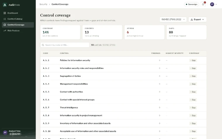 The control coverage view, showing which framework controls have findings mapped against them.