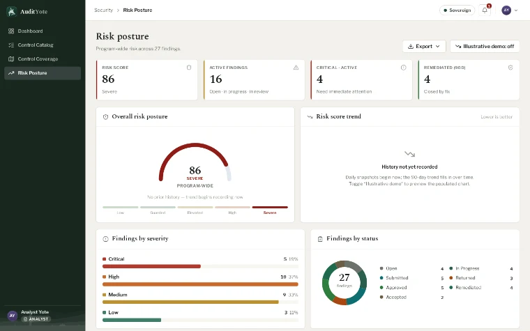 The AuditYote posture view, showing an overall compliance score and a breakdown of risk by severity.